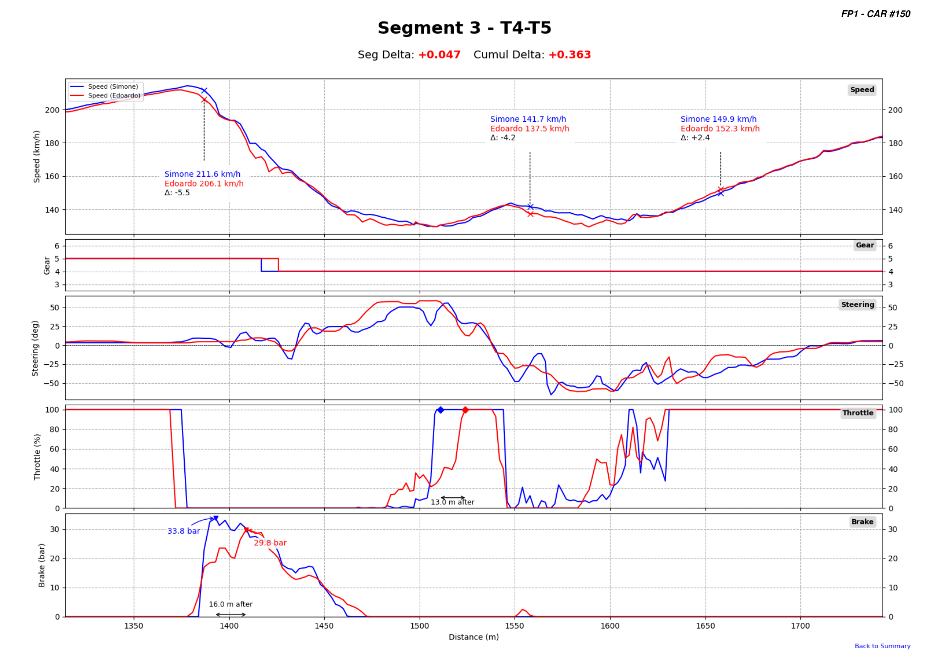 Telemetry page for Segment 3 T4-T5 with speed, gear, steering, throttle, and brake traces.