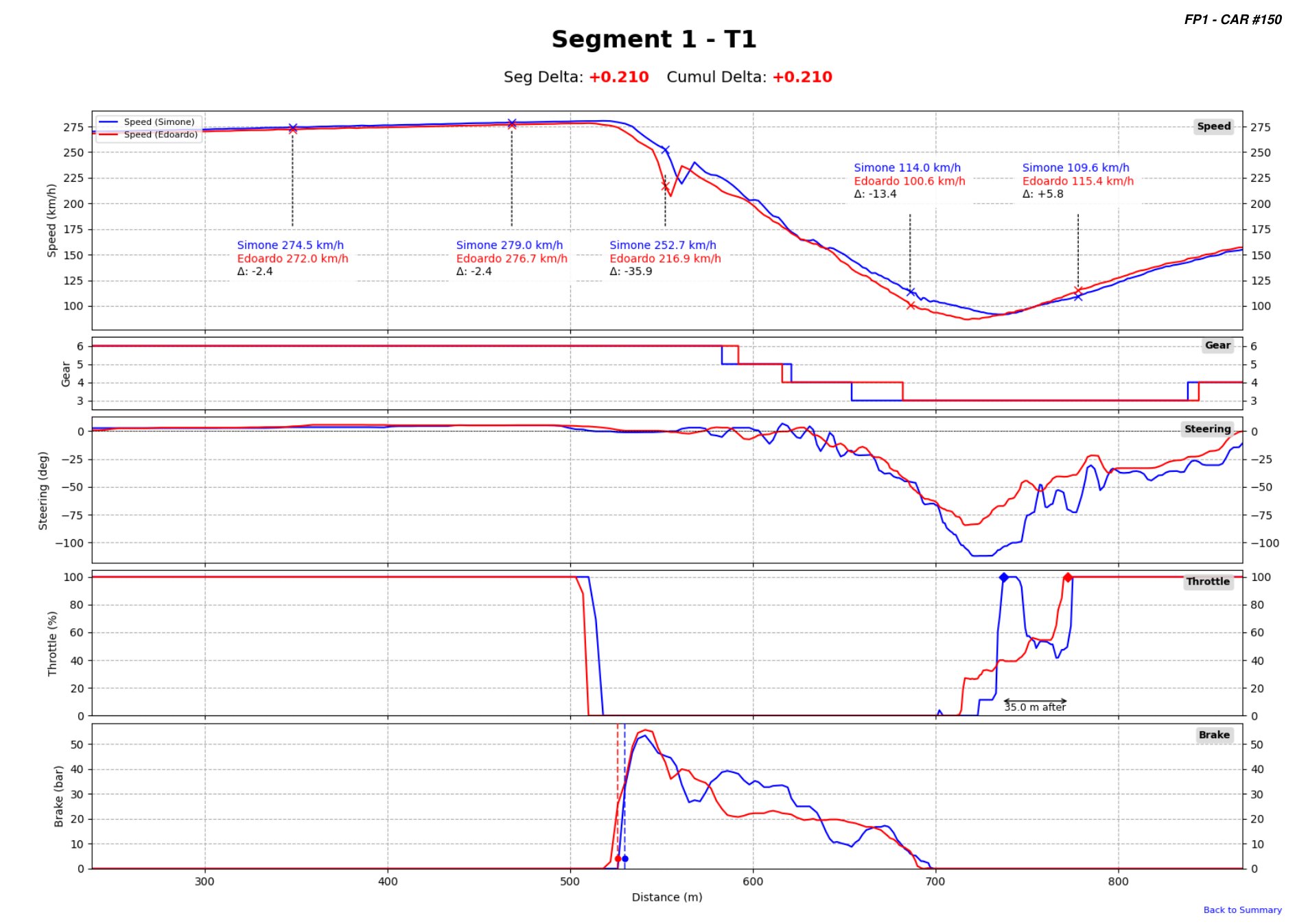 Analysis PDF page comparing speed, gear, steering, throttle and brake through Turn 1