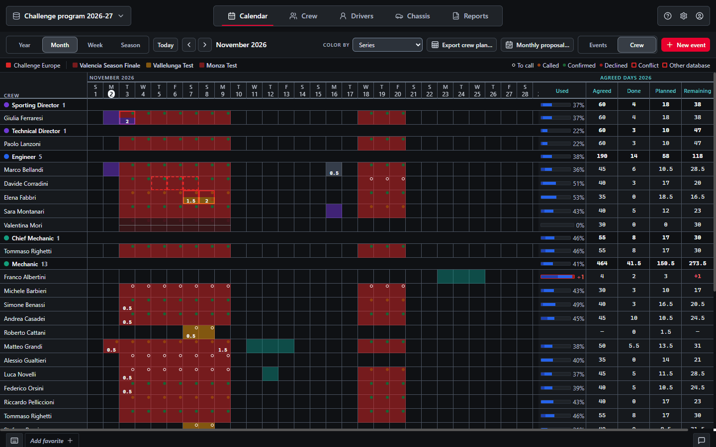 Planning Calendar in Crew mode for November 2026: one row per crew member grouped by role, days coloured by event with call-up marks, conflicts outlined in red, workshop and office days, and the agreed-days counters of the year at the side