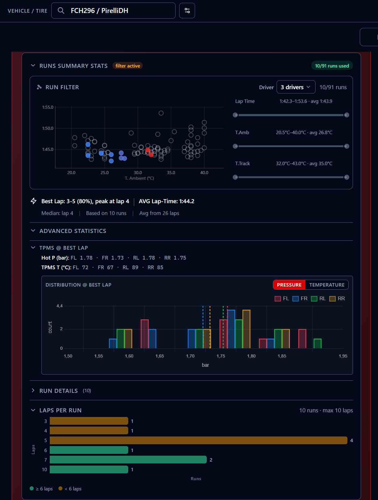 Advanced statistics: TPMS at the best lap, pressure distribution per corner and laps per run